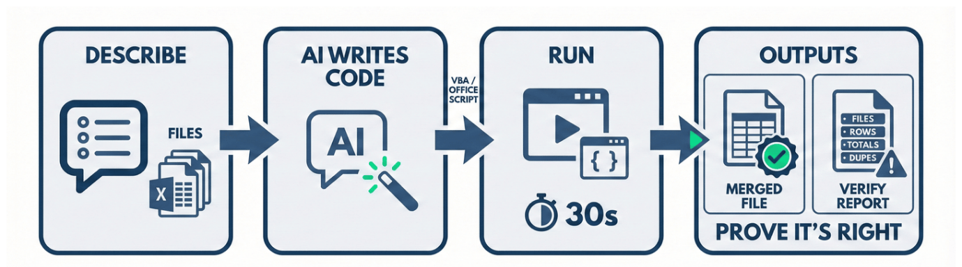 AI סקריפט איחוד ואימות