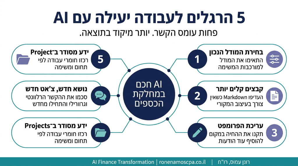 5 המתגים החכמים לחיסכון ב-AI למחלקות כספים