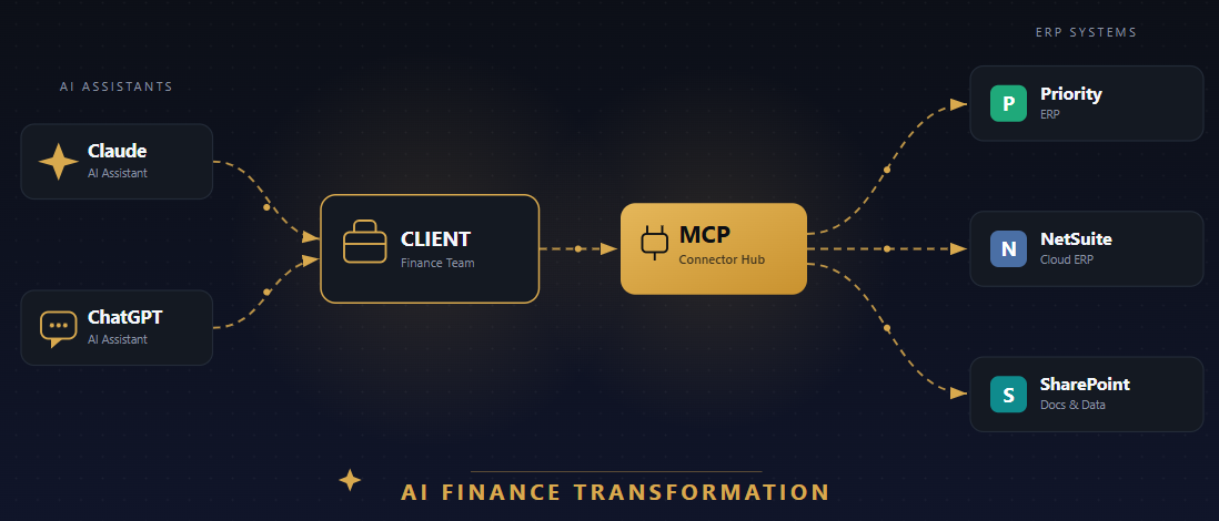 חברת AI מחוברת ישירות ל-ERP לבניית תקציב