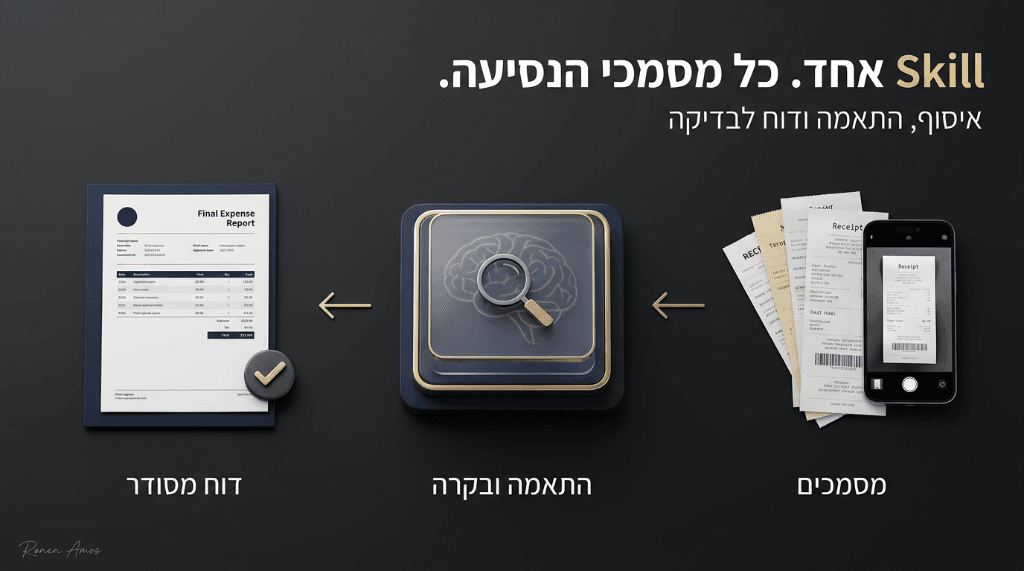 Skill אחד. כל מסמכי הנסיעה: איסוף, התאמה ובקרה ודוח מסודר