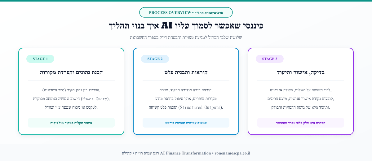 איך בנוי תהליך AI פיננסי שאפשר לסמוך עליו
