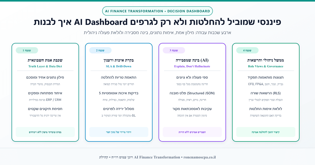 מדריך מעשי לבניית AI Dashboard פיננסי שמוביל להחלטות טובות יותר