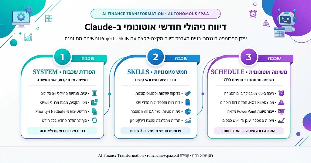 שלושת השכבות של דיווח ניהולי חודשי אוטונומי ב-Claude: הפרדת שכבות, חמש מיומנויות ומשימה מתוזמנת
