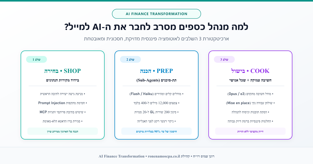למה מנהל כספים חכם מסרב לחבר את ה-AI ישירות למייל (ושיטת 3 השלבים שכן עובדת)