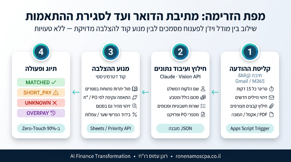 מפת הזרימה: מתיבת הדואר ועד לסגירת ההתאמות
