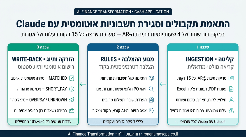 שלוש השכבות: קליטה, מנוע הצלבה ורישום חוזר