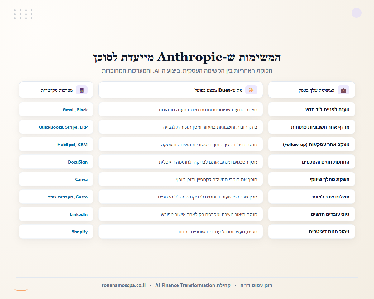 המשימות ש-Anthropic מייעדת לסוכן לעומת המערכות המקושרות