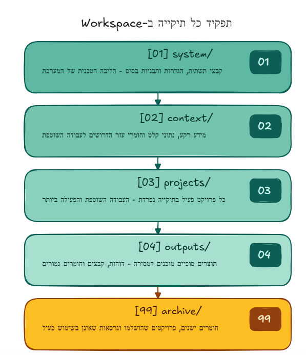 מבנה 5 התיקיות הממוספרות
