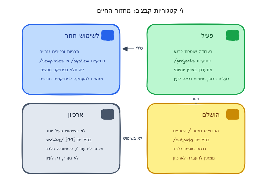 הפרדת סוגי קבצים