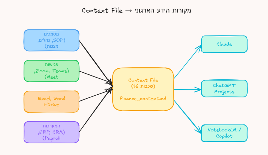Context File: איך לבנות 'תיק היכרות' שהופך כל AI לאנליסט פיננסי שמכיר את העסק שלך