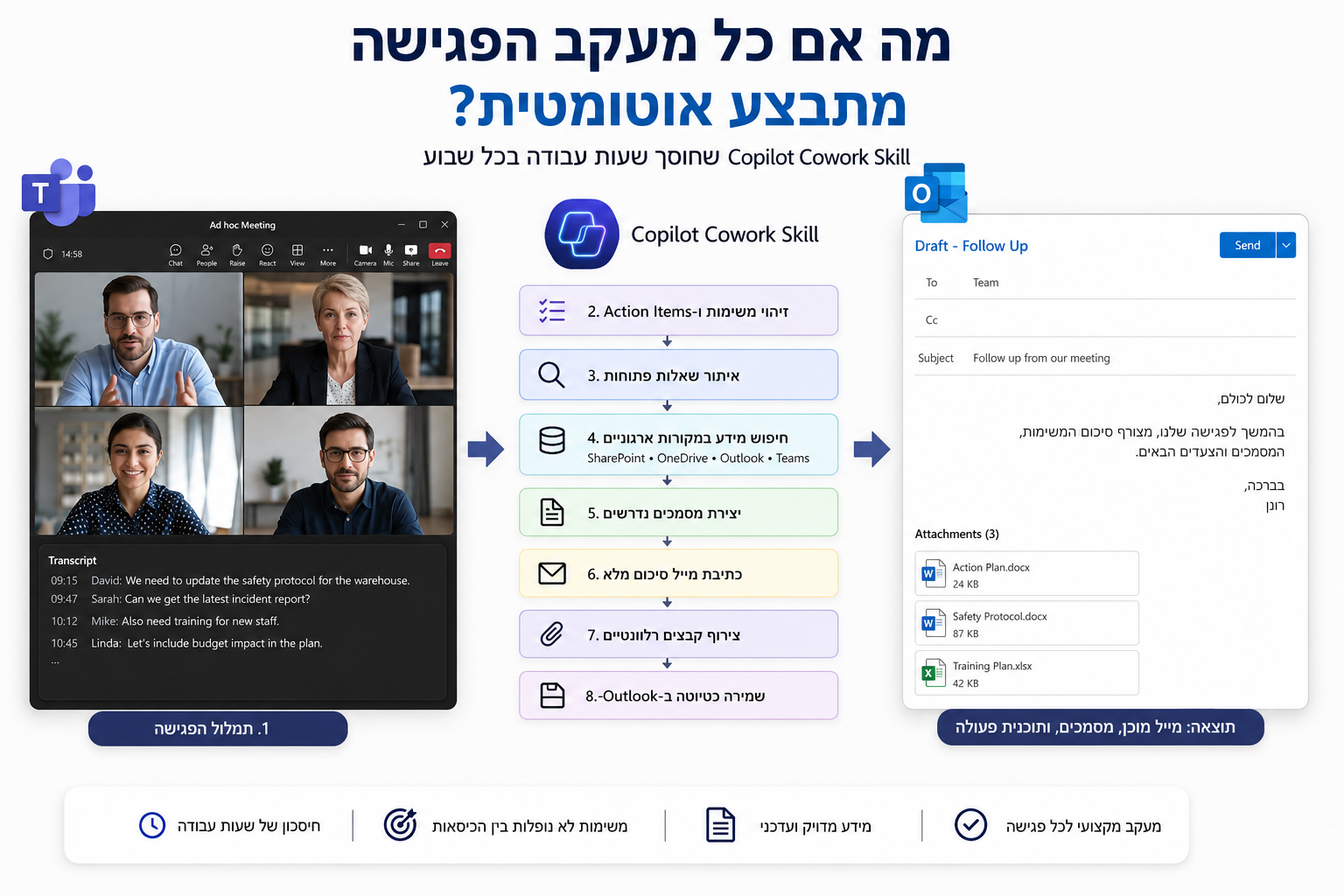 Copilot Cowork Skill — אוטומציה לאחר פגישה