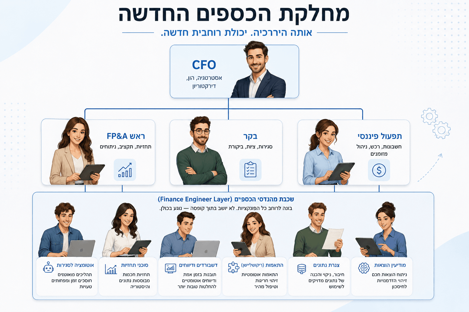 The AI-first finance org - אותה היררכיה, יכולת אופקית חדשה