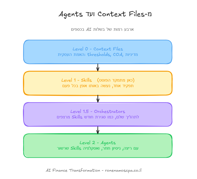 מ-Context Files ועד Agents - ארבע רמות של בשלות AI בכספים