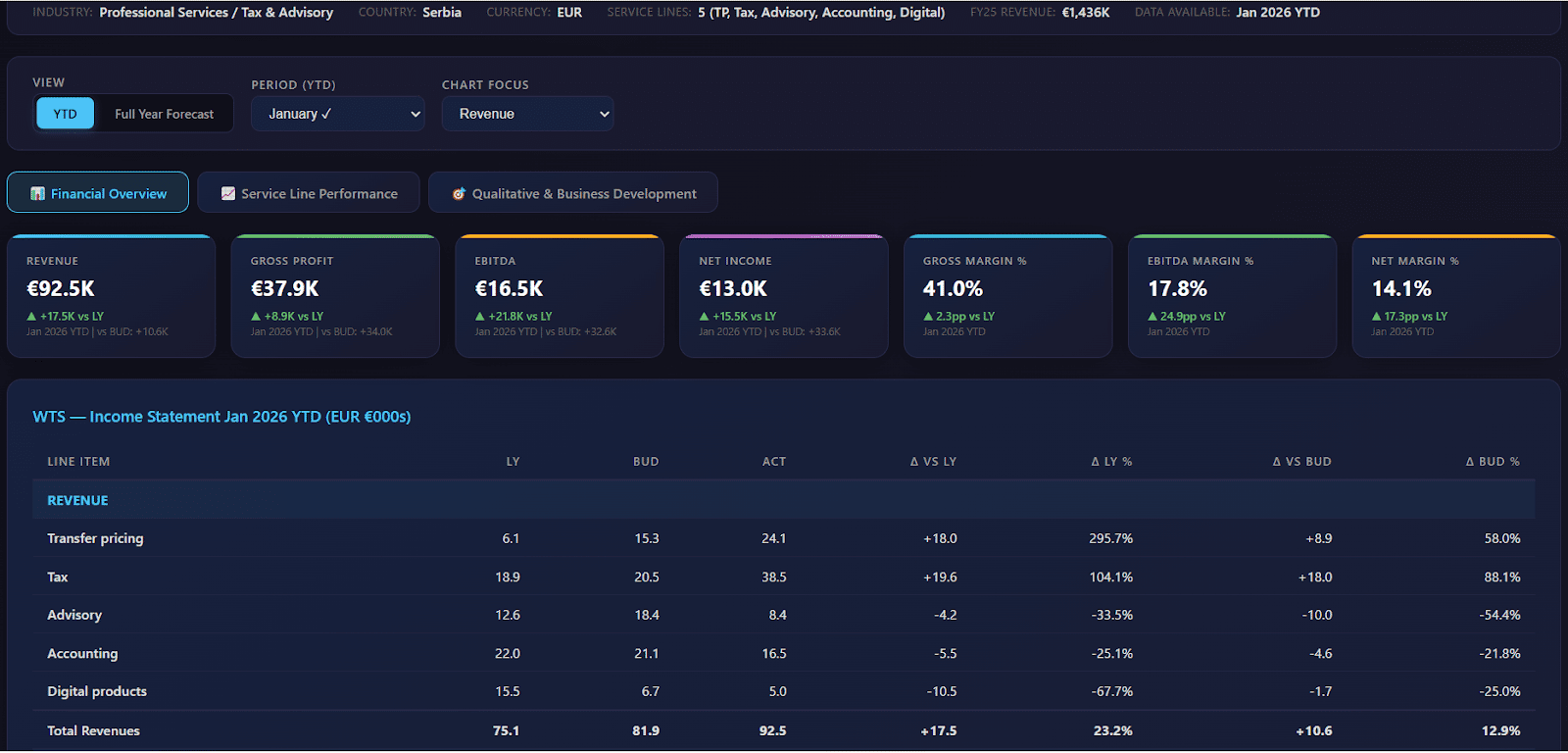 מערכת FP&A עם AI