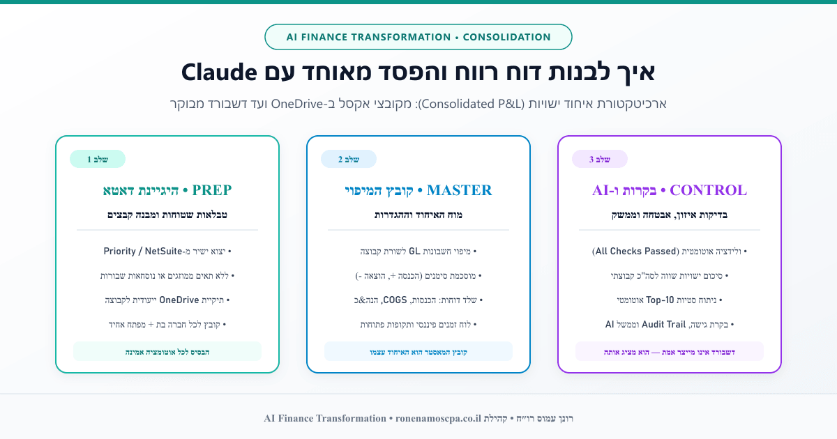 איך לבנות דוח רווח והפסד מאוחד עם Claude - ארכיטקטורת איחוד דוחות ובקרות פיננסיות