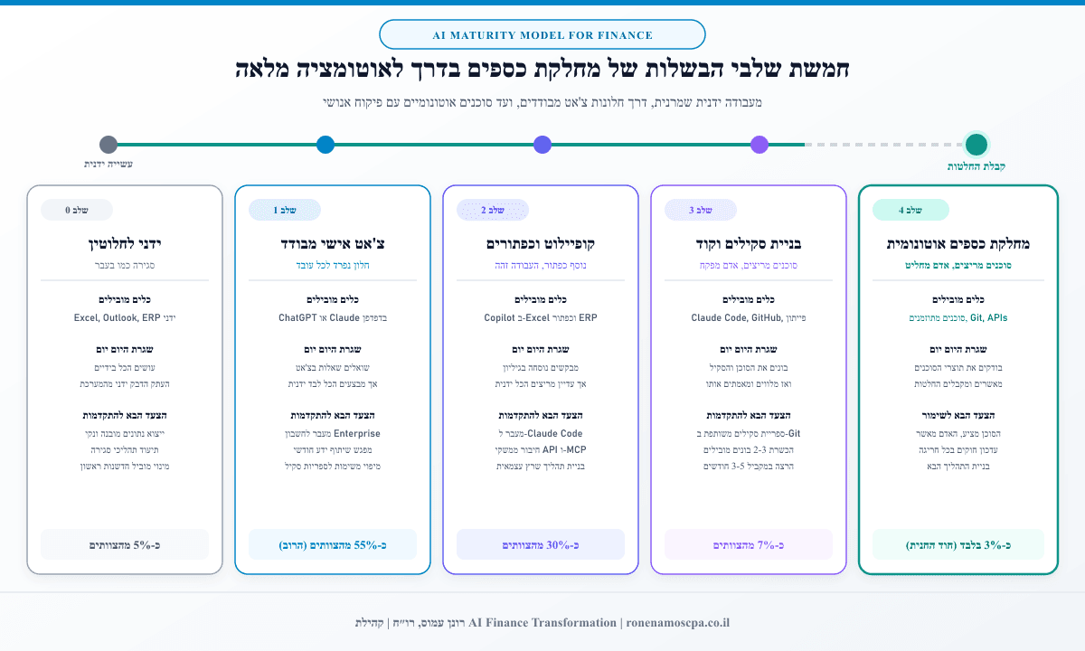 חמשת שלבי הבשלות של מחלקת כספים בדרך לאוטומציה מלאה