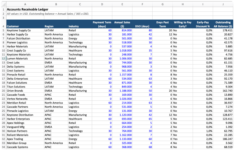 Accounts Receivable Ledger — לפי לקוח, אזור, DSO וימי פיגור