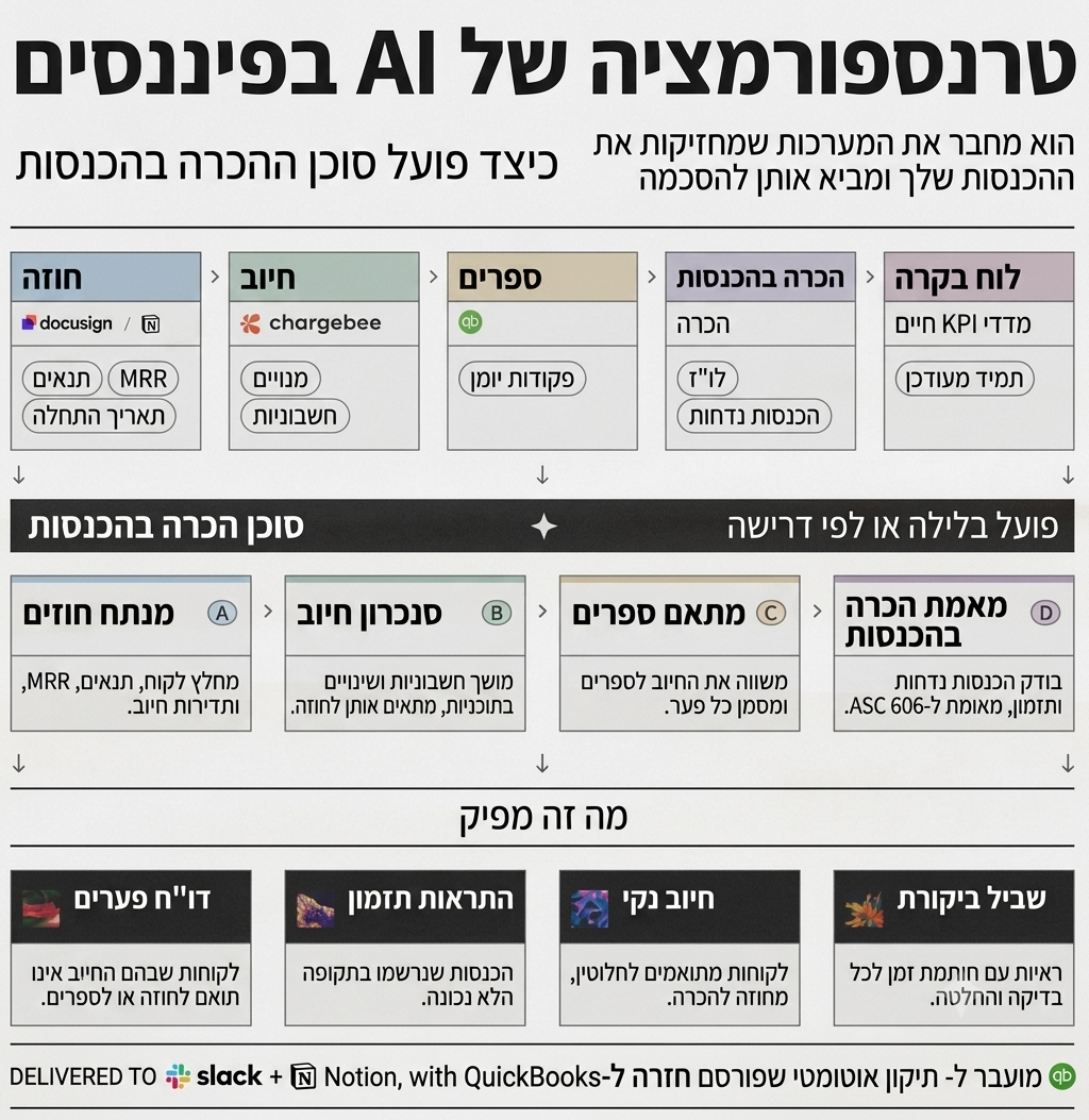 ארכיטקטורת AI Agent לתהליך הכרה בהכנסות