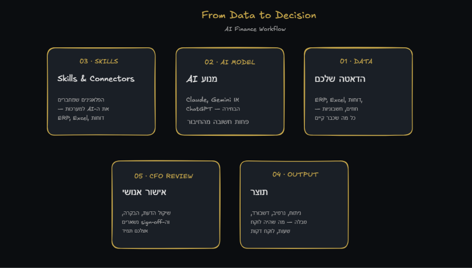 ארכיטקטורת workflow